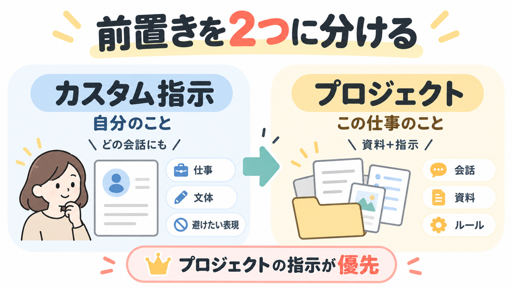 カスタム指示とプロジェクトの役割の違いを示した図