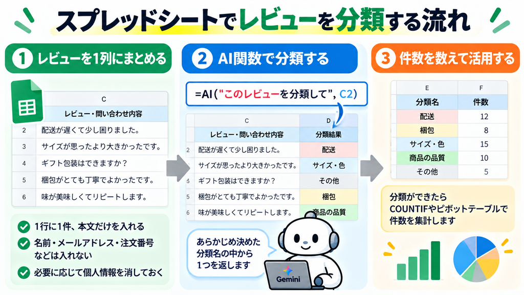 スプレッドシートでレビューを分類する流れ