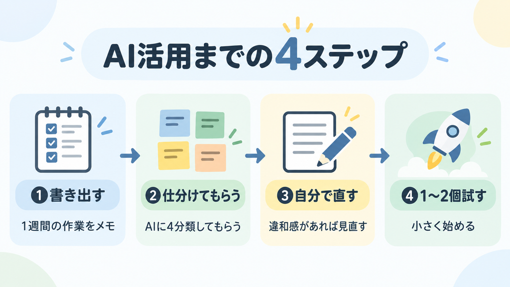作業を書き出し、AIに仕分けてもらい、自分で見直して1〜2個試すまでの4ステップ