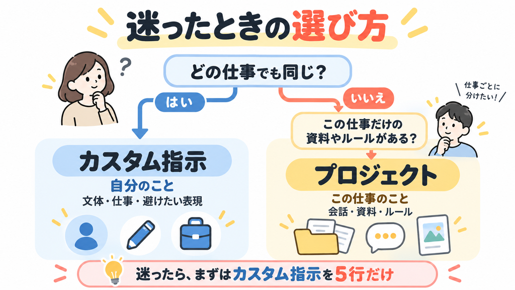 カスタム指示とプロジェクトのどちらを使うか選ぶ分かれ道の図